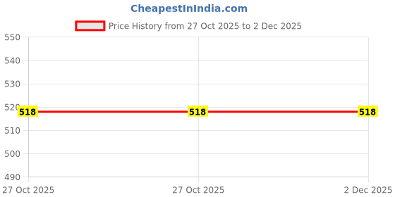 amazon.in Deutsche TVS Suzuki Samurai/Max 100 / R Ignition Coil Bracket |DEUS-1466 Price History Graph from 27 Oct 2025 to 2 Dec 2025