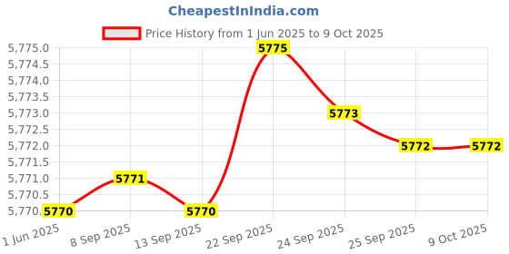 amazon.in Deutschland Flexy Direct Drive Rotary Tattoo Machine Lightweight Small Cartridges Gun with adjustable Stroke (Orange) Price History Graph from 1 Jun 2025 to 8 Oct 2025