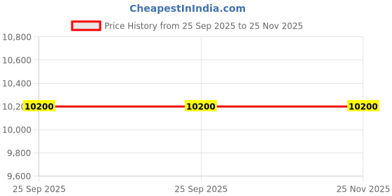 amazon.in DEV CRAFT Sheesham Wood TV Entertainment Unit with 2 Doors & Shelf Storage for Living Room Home Wooden Console TV Unit Table - (Natural Brown Finish) Price History Graph from 25 Sep 2025 to 24 Nov 2025