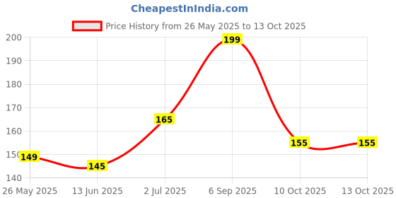 amazon.in DEV HERBALS Original Pomegranate Stick/ANAAR KI Kalam/Wood Stick/Set of 1/ for WRITTING Mantras by GOYAM MERCHANDO Price History Graph from 26 May 2025 to 13 Oct 2025