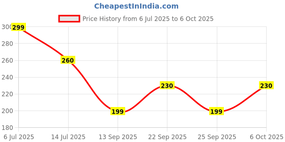 amazon.in DEV POOJA STORE Pavitri/Paiti (Made of Kusha Grass) / Darbha Grass/Pavitri Grass Ring/Darbha Grass Anguthi/Yogya Pavitri/Kusha Grass (Halfa Grass) Tharu ppai-Pul (Pack of 12) Price History Graph from 6 Jul 2025 to 6 Oct 2025