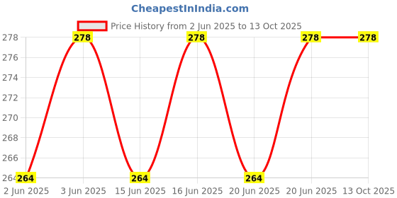 amazon.in DEV SAMAGRI 100% Natural Liquid Kesar Chandan Tilak/Pure Kesar Asthagandh Chandan Tilak Price History Graph from 2 Jun 2025 to 12 Oct 2025
