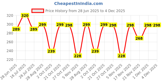 amazon.in Dev Samagri Beautifully Handcrafted Ram Naam Tulsi Mala for Men, Women Price History Graph from 28 Jun 2025 to 4 Dec 2025