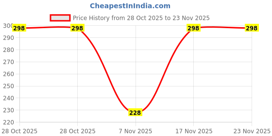 amazon.in DEV SAMAGRI Original Tulsi bhaktmaal Locket/Mala with Radha Name Beads (22 Inches) for Men & Women Price History Graph from 28 Oct 2025 to 23 Nov 2025