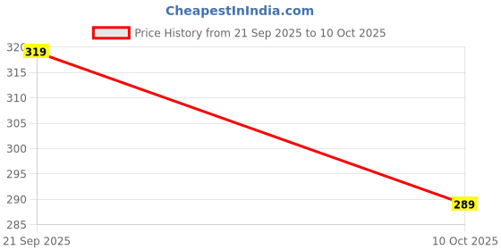 amazon.in Dev Samagri Tulsi Kanthi Mala, Handmade Narsimha Dev Locket, Real Tulsi Wood Prayer Beads Price History Graph from 21 Sep 2025 to 10 Oct 2025