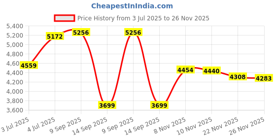 amazon.in Deva, Vegan, Omega-3, DHA-EPA, 200 mg, 90 Vegan Caps Price History Graph from 3 Jul 2025 to 26 Nov 2025