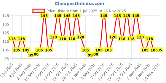 amazon.in Devaaya Daawat Premium/Basmati Rice, 1 Kg Price History Graph from 1 Jul 2025 to 25 Nov 2025