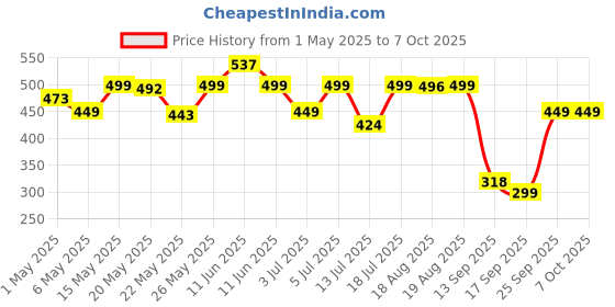 amazon.in devadecor Dirty Bug Killer Mosquito Repellent Lamp with USB Charging Port, Suitable for Home and Office Indoor and Outdoor(Fly Mosquito_Trap) devadecor Price History Graph from 1 May 2025 to 6 Oct 2025