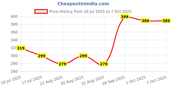 amazon.in DEVADECOR Dirty Bug Killer Mosquito Repellent Lamp with USB Charging Port, Suitable for Home and Office Indoor and Outdoor(Fly Mosquito_Trap) Price History Graph from 16 Jul 2025 to 6 Oct 2025