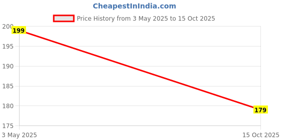 amazon.in devama the divine Meerut Bazaar Energised Multicolour Brass Shri Maa Mahakali Kavach/kawach Yantra Locket for Enemy and Evil Eye Spiritual Protection Pendant for Men and Women devama the divine Price History Graph from 3 May 2025 to 15 Oct 2025