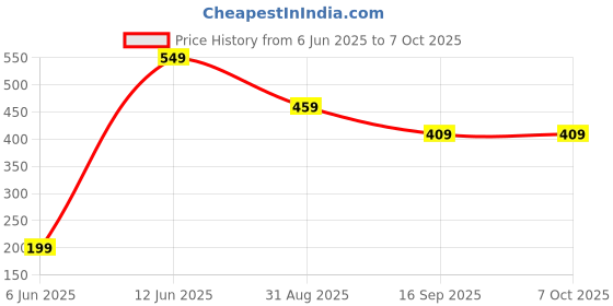 amazon.in Devama The Divine Original Gaulochan (Gorochan) | Authentic Spiritual Substance for Tantra, Pooja, and Sadhana | Sacred Herbal Powder for Ritual Use (FOR EXTERNAL USE ONLY) Price History Graph from 6 Jun 2025 to 7 Oct 2025