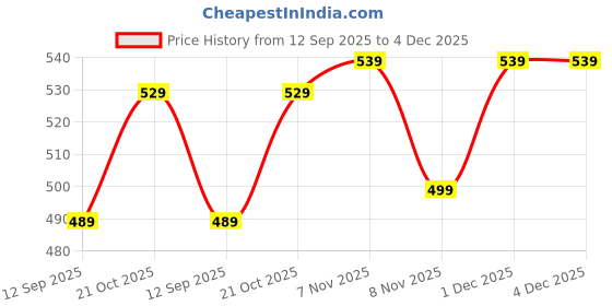 amazon.in Devama The Divine Original Kamiya Sindoor | Authentic Sindoor from Kamakhya MATA Temple, Assam | Premium Sacred Pooja Item for Tantra, Worship & Rituals Price History Graph from 12 Sep 2025 to 4 Dec 2025