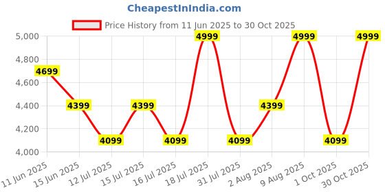 amazon.in delsey paris Devan SE 55 CM Small Cabin Polycarbonate 4 Wheels Black Hard-Sided Trolley Bag/Suitcase/Luggage delsey paris Price History Graph from 11 Jun 2025 to 30 Oct 2025