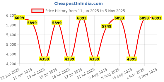 amazon.in delsey paris Devan SE 68 CM Medium Check-in Polycarbonate and Expandable 4 Wheels Silver Hard-Sided Trolley Bag/Suitcase/Luggage delsey paris Price History Graph from 11 Jun 2025 to 1 Nov 2025