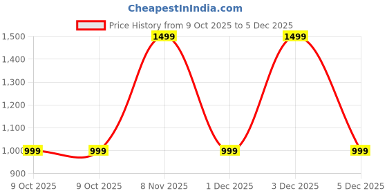 amazon.in devangi Women's Banarasi Cotton Silk Unstitched Salwar Suit Dress Material With Dupatta(OM-ST-49-MAIN) devangi Price History Graph from 9 Oct 2025 to 3 Dec 2025