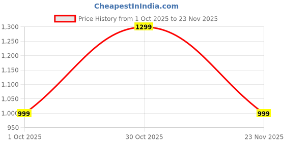 amazon.in devangi Women's Banarasi Cotton Unstitched Salwar Suit Dress Material With Dupatta devangi Price History Graph from 1 Oct 2025 to 23 Nov 2025