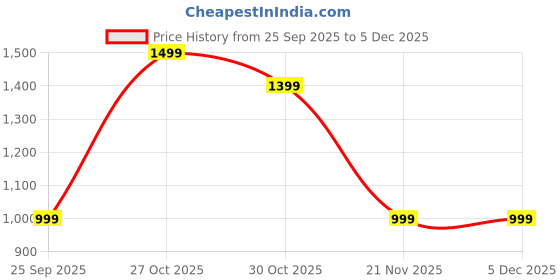 amazon.in devangi Women's Banarasi Patola Silk Unstitched Salwar Suit Dress Material With Dupatta (OM-ST-30-MAIN) devangi Price History Graph from 25 Sep 2025 to 5 Dec 2025