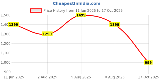 amazon.in devangi Women's Banarasi Silk Unstitched Salwar Suit Dress Material With Dupatta devangi Price History Graph from 11 Jun 2025 to 17 Oct 2025