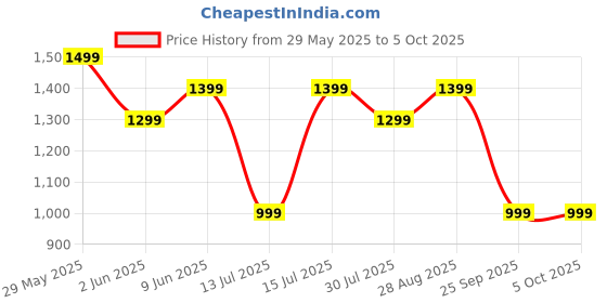 amazon.in devangi Women's Cotton Silk Unstitched Salwar Suit Dress Material With Dupatta devangi Price History Graph from 29 May 2025 to 4 Oct 2025