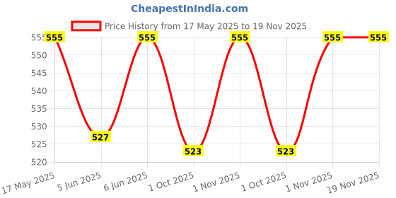 amazon.in devangi Women's Floral Silk Blend Dupatta devangi Price History Graph from 17 May 2025 to 19 Nov 2025