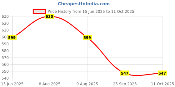 amazon.in devangi Women's Woven Banarasi Kashmiri Silk Dupatta/Chunni, Width 1 Meter, Length 2.5 Meter devangi Price History Graph from 15 Jun 2025 to 10 Oct 2025