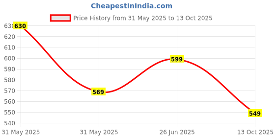 amazon.in devangi Women's Woven Banarasi Kashmiri Silk Dupatta/Chunni, Width 1 Meter, Length 2.5 Meter devangi Price History Graph from 31 May 2025 to 13 Oct 2025