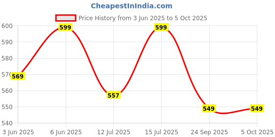 amazon.in devangi Women's Woven Banarasi Kashmiri Silk Jacquard Dupatta/Chunni with Meena Work, Width 1 Meter, Length 2.5 Meter (OM-DT-21-MAIN-F) devangi Price History Graph from 3 Jun 2025 to 5 Oct 2025
