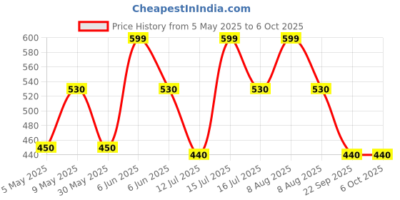 amazon.in devangi Women's Woven Banarasi Silk Zari Dupatta/Chunni, Width 1 Meter, Length 2.5 Meter devangi Price History Graph from 5 May 2025 to 5 Oct 2025