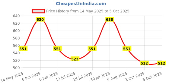 amazon.in devangi Women's Woven Banarasi Silk Zari Dupatta/Chunni, Width 1 Meter, Length 2.5 Meter devangi Price History Graph from 14 May 2025 to 5 Oct 2025