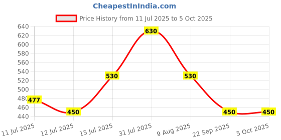 amazon.in devangi Women's Woven Banarasi Silk Zari Dupatta/Chunni, Width 1 Meter, Length 2.5 Meter (OM-DT-05-PEACHA) devangi Price History Graph from 11 Jul 2025 to 5 Oct 2025