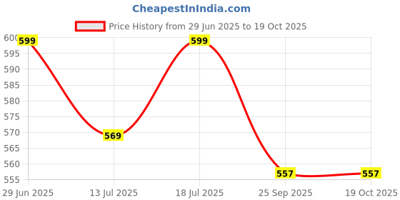 amazon.in devangi Women's Woven Design Jacquard Banarasi Silk Printed Dupatta/Chunni with Meena Work For Girls, Width 1 Meter, Length 2.5 Meter (OM-DT-24-MAIN-F) devangi Price History Graph from 29 Jun 2025 to 18 Oct 2025