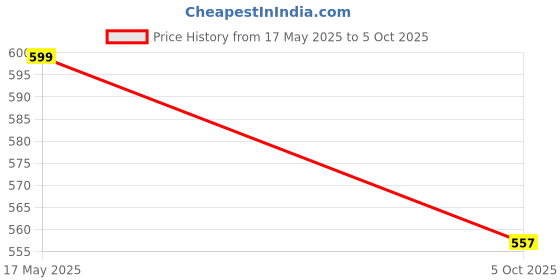 amazon.in devangi Women's Woven Design Jacquard Banarasi Silk Printed Dupatta/Chunni with Meena Work For Girls, Width 1 Meter, Length 2.5 Meter (OM-DT-24-MAIN-F) devangi Price History Graph from 17 May 2025 to 5 Oct 2025