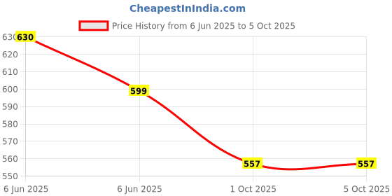 amazon.in devangi Women's Woven Design Jacquard Banarasi Silk Printed Dupatta/Chunni with Meena Work For Girls, Width 1 Meter, Length 2.5 Meter (OM-DT-24-MAIN-F) devangi Price History Graph from 6 Jun 2025 to 1 Oct 2025