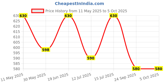 amazon.in devangi Women's Woven Paithani Banarasi Silk Dupatta/Chunni For Women, Animal Print 1 Meter Wide and 2.3 Meter Length Printed Designer Dupatta/Chunni For Girls devangi Price History Graph from 11 May 2025 to 5 Oct 2025