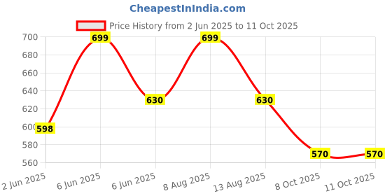 amazon.in devangi Women's Woven Paithani Banarasi Silk Dupatta/Chunni For Women, Animal Print 1 Meter Wide and 2.3 Meter Length Printed Designer Dupatta/Chunni For Girls devangi Price History Graph from 2 Jun 2025 to 10 Oct 2025