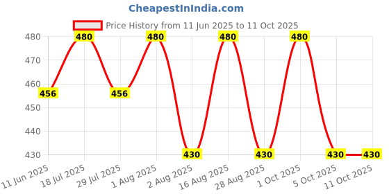 amazon.in Devanjana™ Stainless Steel peg Measurer 30 & 60ml Jigger Bar Cocktail Jigger Shot Glass Metal Measure Cup Tool Shot Ounce Jigger Bar Mixed Cocktail Beaker Set of 1 Price History Graph from 11 Jun 2025 to 11 Oct 2025