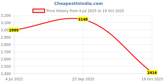 amazon.in Devansh AF21, Off White Curtain Pleated Cotton Designer Leaf Iron Floor Lamp (Off White) Price History Graph from 4 Jul 2025 to 19 Oct 2025