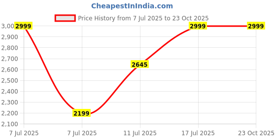amazon.in Devansh AF46, Black Flat Cotton Designer Zig Zag Floor Lamp (Black) Price History Graph from 7 Jul 2025 to 23 Oct 2025