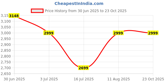 amazon.in Devansh Beige Bamboo Shade with Iron Floor lamp(32) Price History Graph from 30 Jun 2025 to 23 Oct 2025