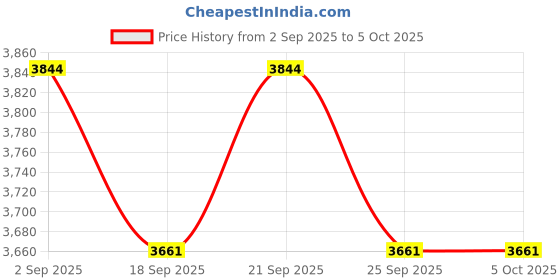 amazon.in Devansh Beige Jute Square Shade Floor lamp with Wood Base .(Beige,Jute) Price History Graph from 2 Sep 2025 to 5 Oct 2025