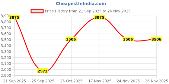 amazon.in Devansh Jute Square Natural Wood Floor Lamps (Beige) Price History Graph from 21 Sep 2025 to 26 Nov 2025