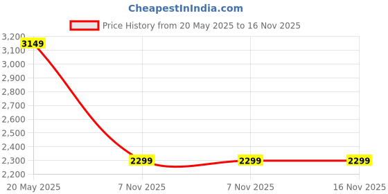 amazon.in Devansh Metal Floor Lamp with Base and Shade, White, Pack of 1 Floor Lamp Stand,1 Base, 1 Shade Price History Graph from 20 May 2025 to 15 Nov 2025