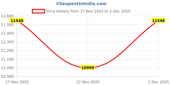 amazon.in Devansh New Era 08 Light Chandelier with Etching Shades (ENG34) Price History Graph from 17 Nov 2025 to 30 Nov 2025