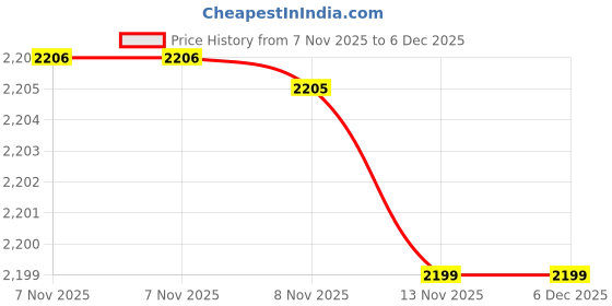 amazon.in Devansh Off-White Flat Cotton Designer Zig Zag Floor Lamp (Off-White) Price History Graph from 7 Nov 2025 to 6 Dec 2025