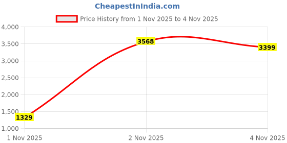 amazon.in Devansh Printed Cotton Drum Spiral Iron Basket Floor Lamp -15 (12x56.7inches) Price History Graph from 1 Nov 2025 to 4 Nov 2025