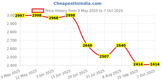 amazon.in Devansh Rose Bamboo Shade with Iron Floor lamp devansh Price History Graph from 3 May 2025 to 7 Oct 2025