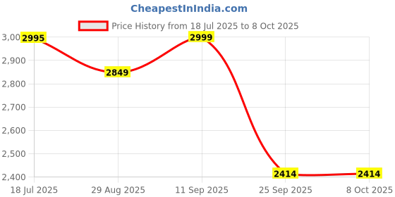 amazon.in Devansh Thin Dholak Bamboo Shade with Iron Floor lamp Price History Graph from 18 Jul 2025 to 7 Oct 2025