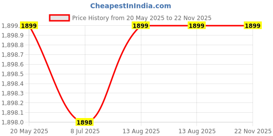 amazon.in Devansh Vintage Off-White Shade with Round Wood Base (12x16) inches -26 Price History Graph from 20 May 2025 to 22 Nov 2025