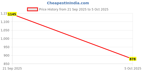 amazon.in Devansh White Jute Shade lamp with Black Base Price History Graph from 21 Sep 2025 to 5 Oct 2025