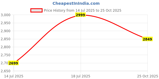 amazon.in Devansh Zig Zag Iron Floor lamp with Cotton Conical Yellow Shade (Z34) Price History Graph from 14 Jul 2025 to 25 Oct 2025